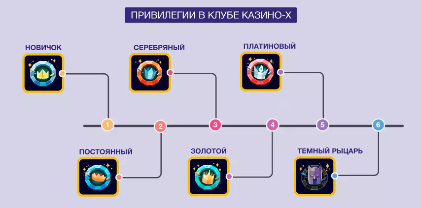 Статусы и уровни в программе лояльности