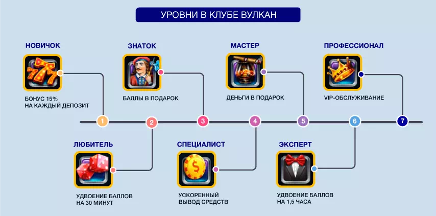 Программа лояльности и уровни